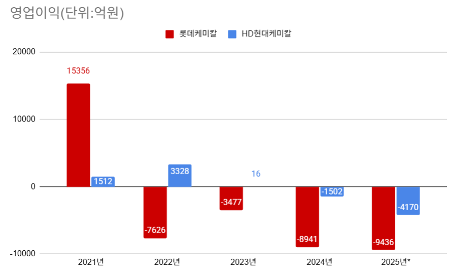 *HD현대케미칼 예상치 포함(1~3분기 누적 기준 영업손실 3918억원)