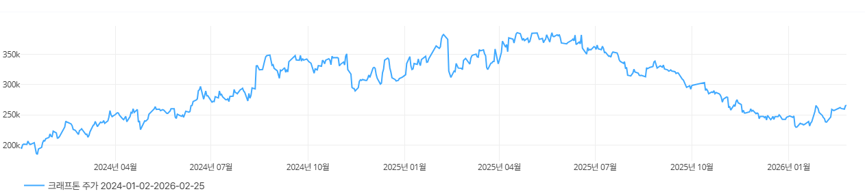 크래프톤 최근 2년간 주가 추이. / 사진=딥서치