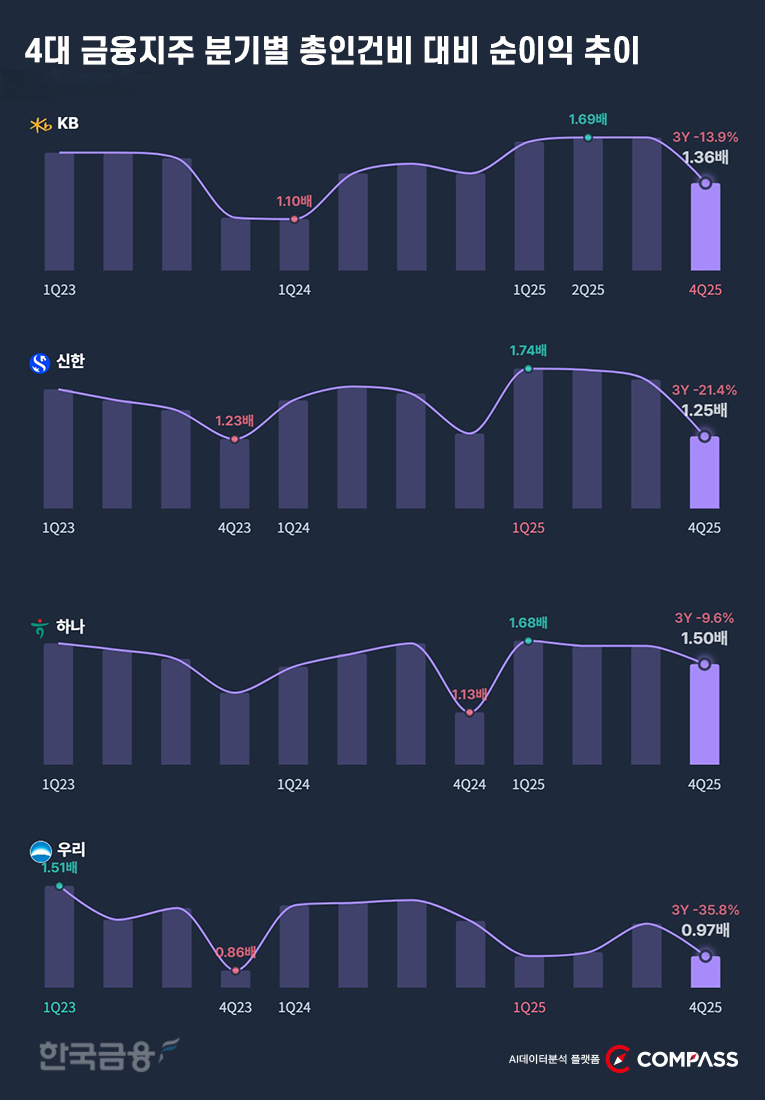 자료: 한국금융신문 AI데이터분석 플랫폼 더컴퍼스(The COMPASS)