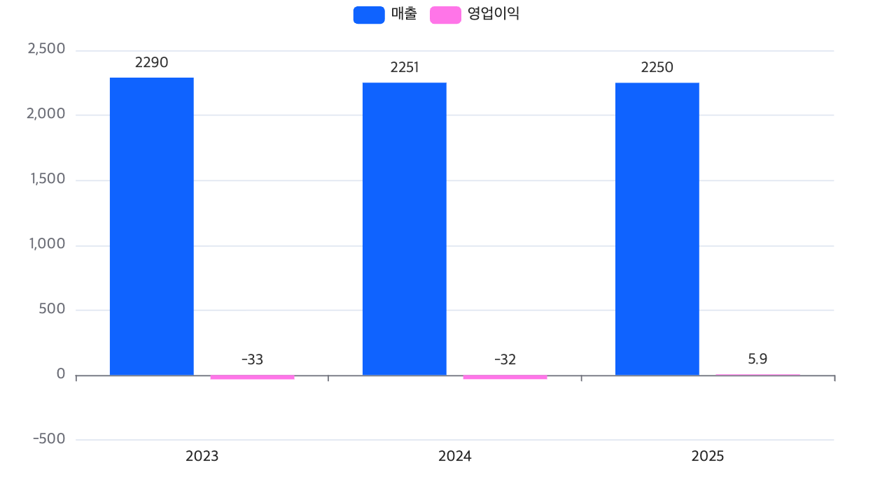 드림어스컴퍼니 최근 3년간 연간 실적 추이(단위: 억 원). /자료=드림어스컴퍼니