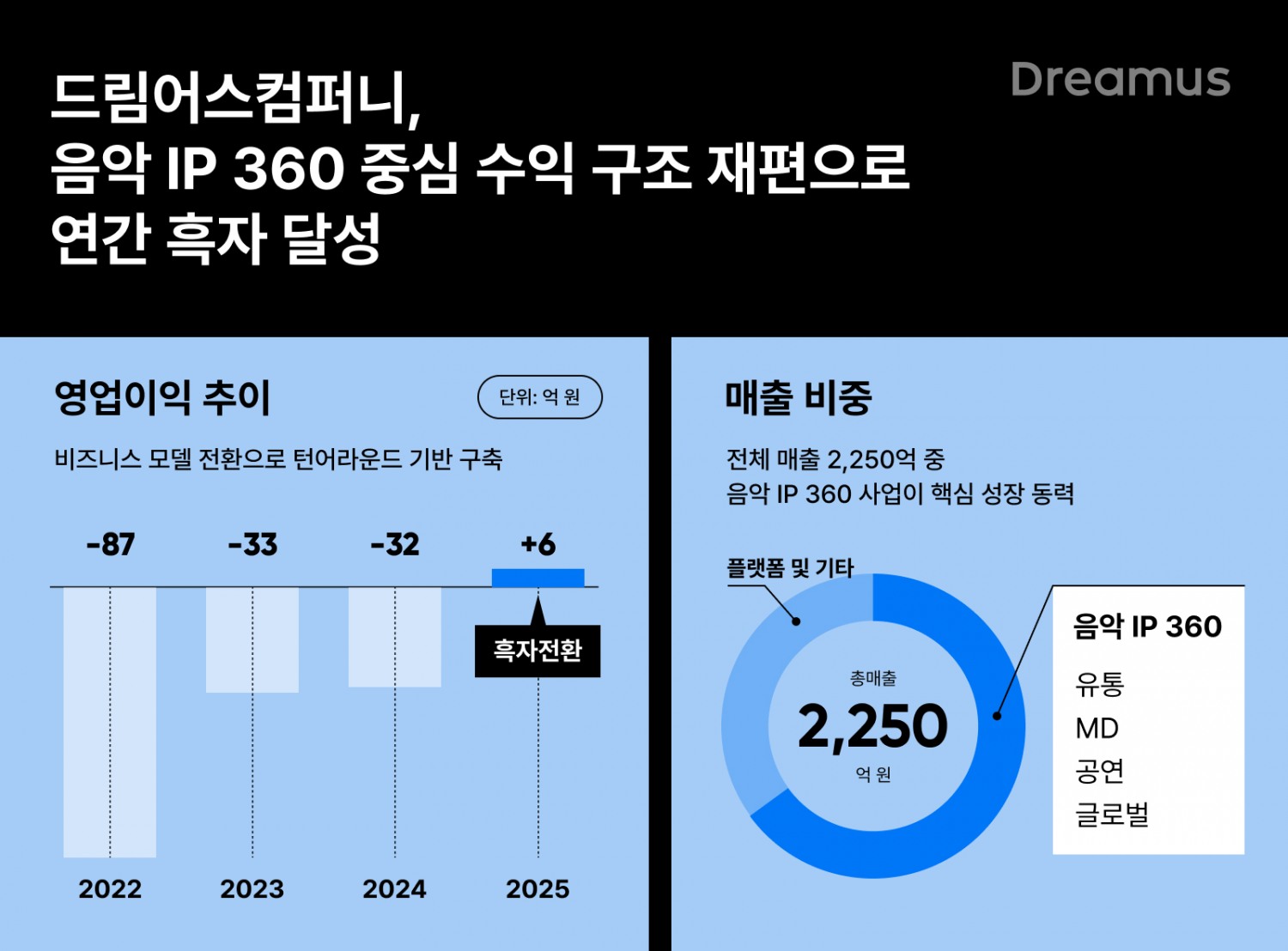 2025년 드림어스컴퍼니 실적 현황. /사진=드림어스컴퍼니