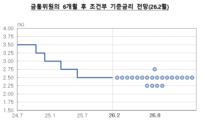 금통위원 6개월 후 조건부 금리전망(2026.02.26 기준) / 자료제공= 한국은행