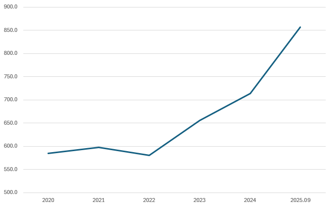 증권사 연도별 총자산 합계 추이(단위: 조원)/출처=나이스신용평가