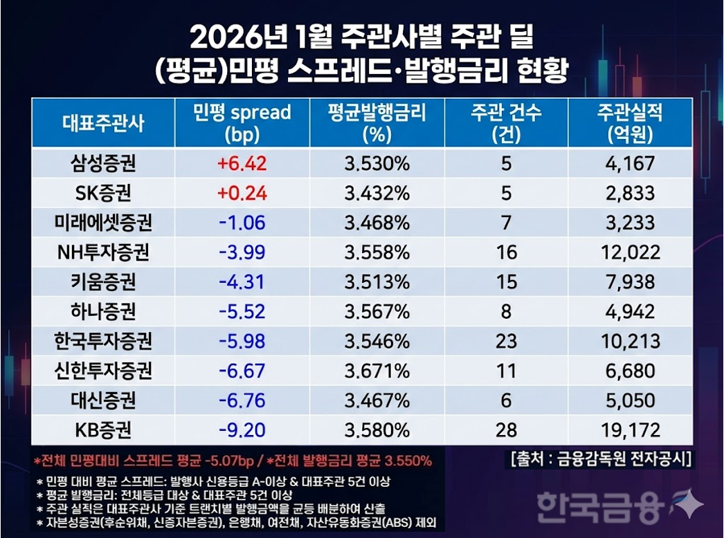 한국금융신문에서 분석한 자료를 바탕으로 생성형 AI를 활용하여 재구성