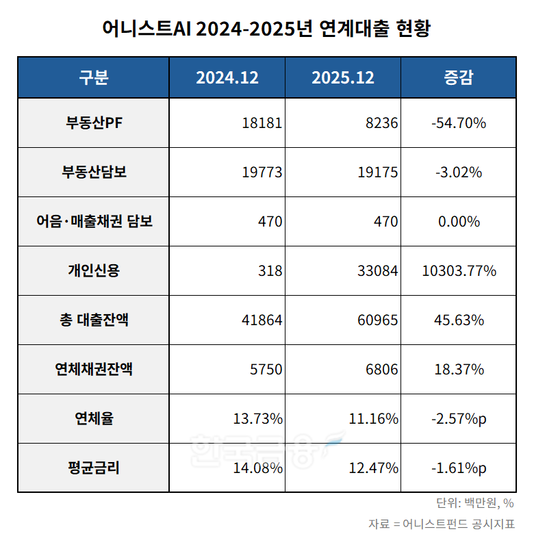 어니스트AI 2024-2025년 연계대출 현황 표./표 = 김다민 기자