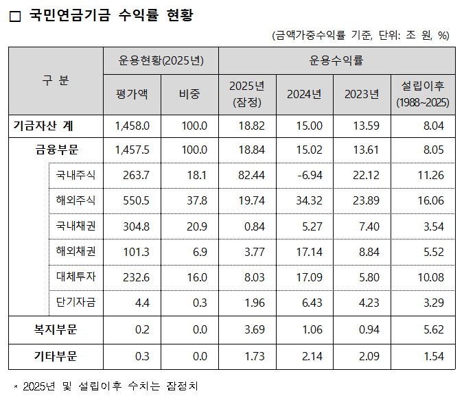 국민연금기금 수익률 / 자료출처= 국민연금공단(2026.02.27)