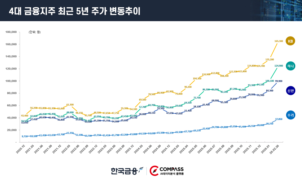 *월말 주가 기준