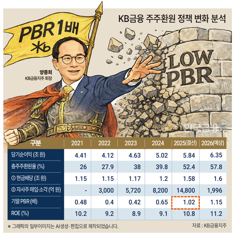 양종희 KB금융 회장은 취임(2023.11) 이후 파격적인 주주환원 정책과 역대 최대 실적을 바탕으로 시가총액 60조원 및 PBR 1배를 돌파하며 가시적인 성과를 달성함.