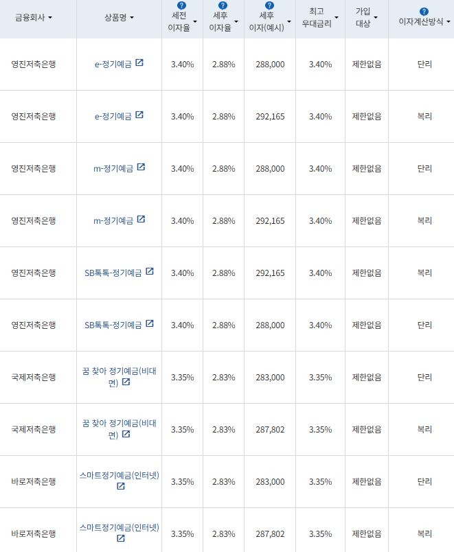 자료=금융감독원 금융상품통합비교공시
