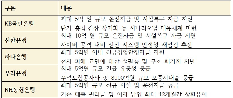 은행별 중동 리스크 대응방안 및 피해기업 자금지원 계획
