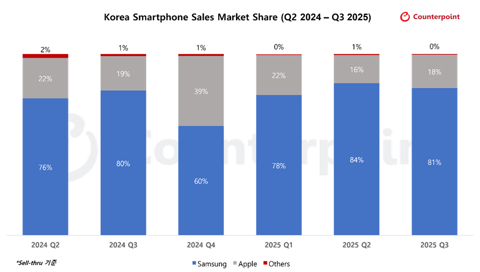 출처=카운터포인트리서치