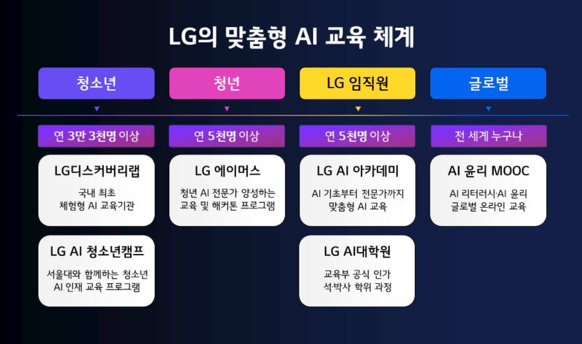 LG 맞춤형 AI 교육 체계. /사진=LG