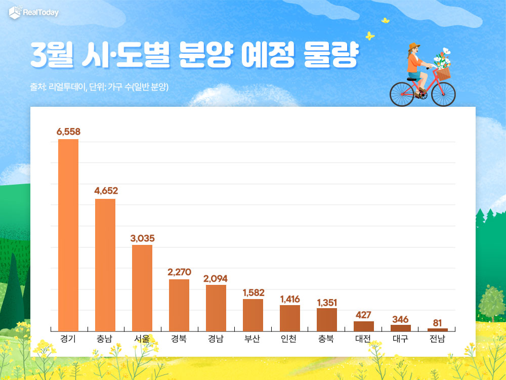 3월 시도별 분양 예정 물량./자료제공=리얼투데이