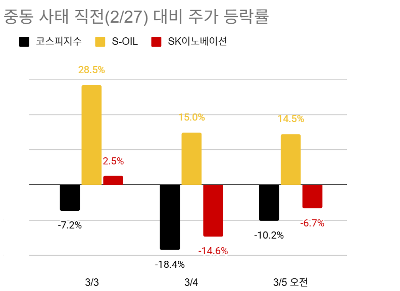기름값 1800원 돌파...정유주 '어닝 서프라이즈' 기대