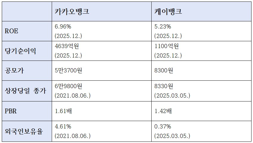 케이뱅크, 카카오뱅크 주요 지표 / 단위: %, 억원, 원, 배