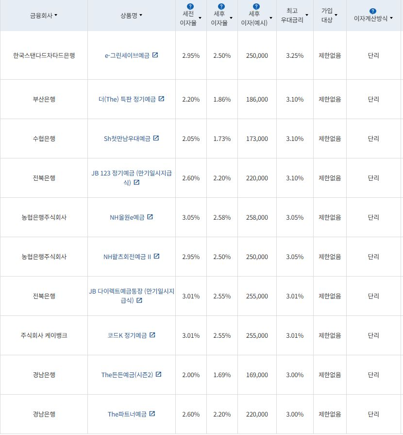 3월 2주 최고 우대금리 상위 정기예금 상품 / 자료=금융감독원(12개월, 1000만원 예치 시)