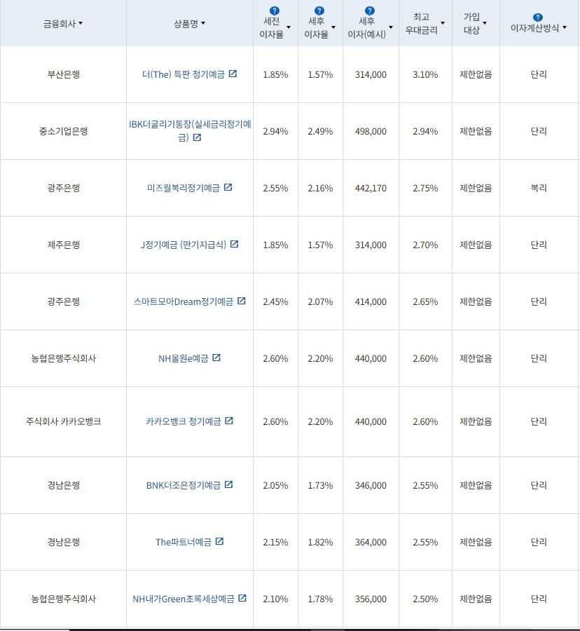 3월 2주 최고 우대금리 상위 정기예금 상품 / 자료=금융감독원(24개월, 1000만원 예치 시)