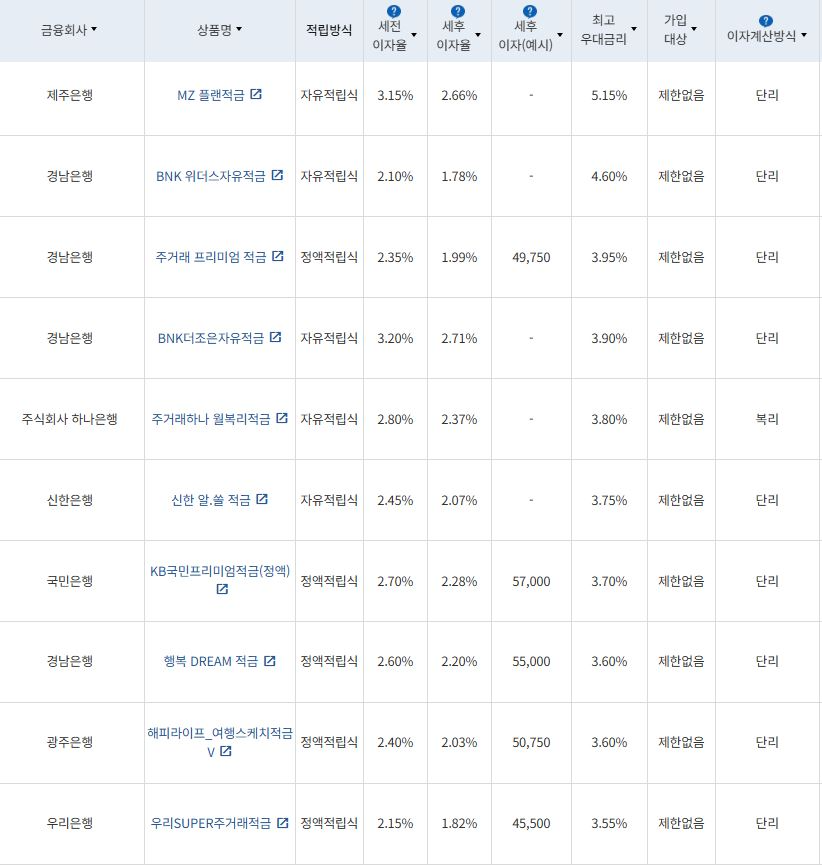 3월 2주 최고 우대금리 상위 정기적금 상품 / 자료=금융감독원(24개월, 월 10만원 예치 시)