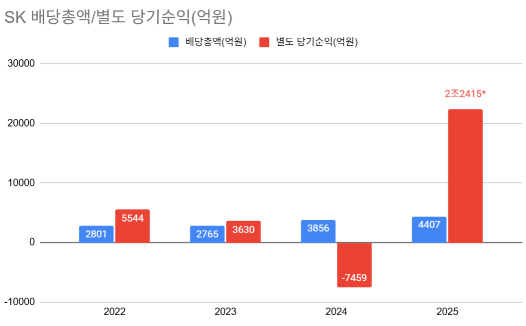 *SK이노베이션-E&S 합병에 따른 투자주식처분이익 2조4400억원 포함. 자료=SK 사업보고서