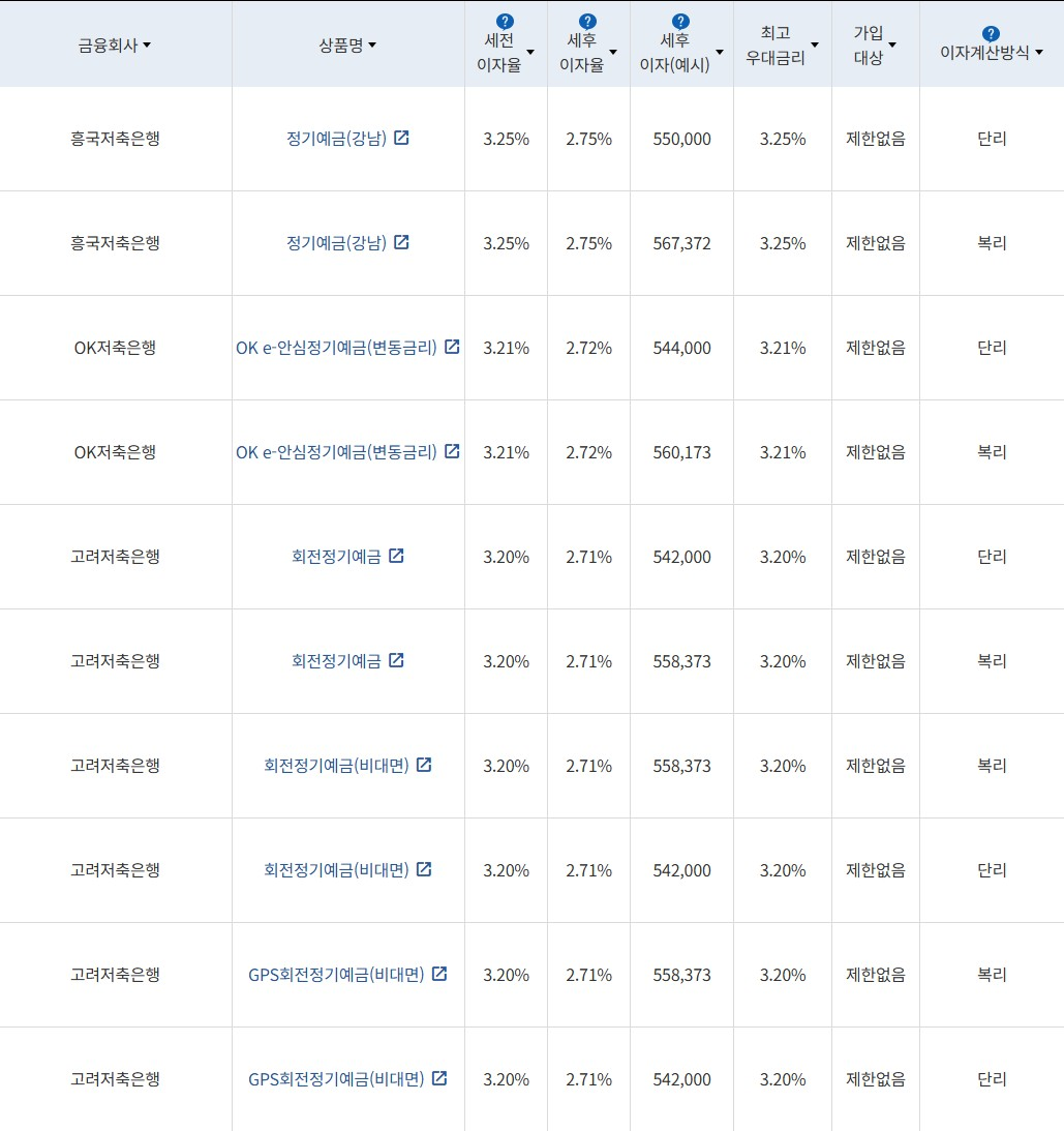 자료 = 금융감독원 (24개월 1000만원 예치 시)