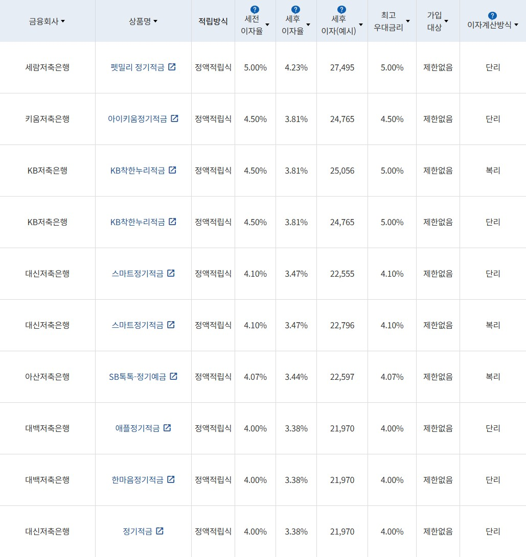 자료 = 금융감독원(10만원씩 12개월 적립 시)