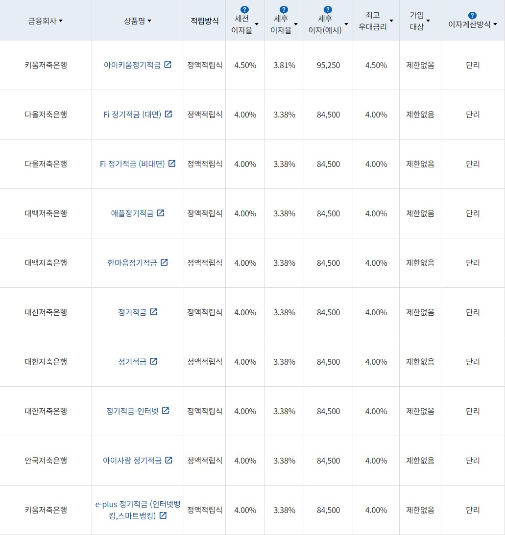 자료 = 금융감독원(10만원씩 24개월 적립 시)