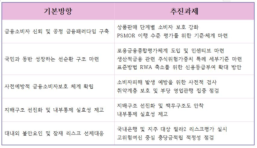 금융감독원 2026년 은행 감독업무 주요 내용