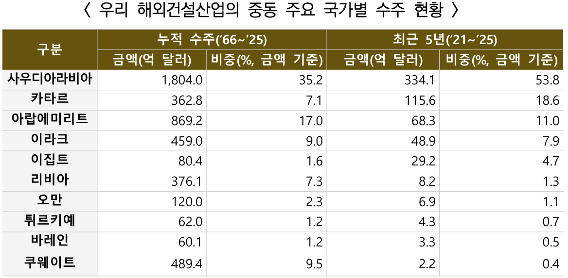 우리나라 해외건설산업의 중동 주요 국가별 수주 현황./자료제공=해외건설협회
