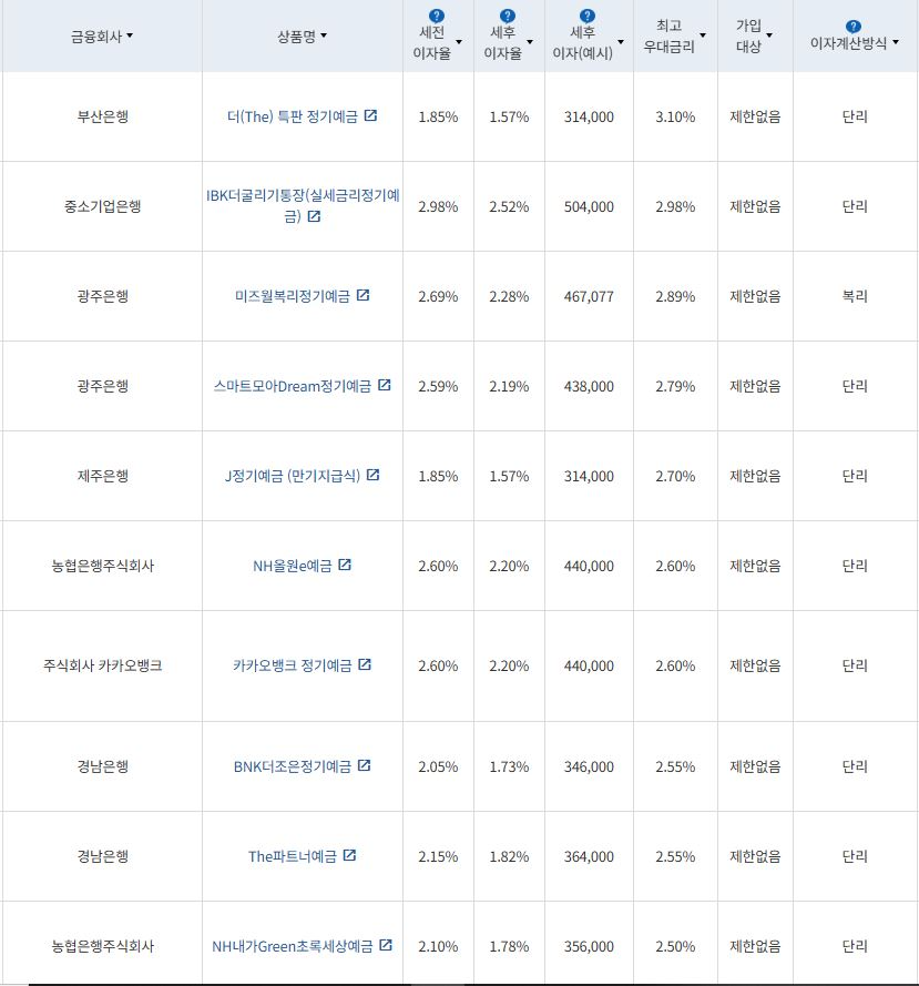 3월 3주 최고 우대금리 상위 정기예금 상품 / 자료=금융감독원(24개월, 1000만원 예치 시)