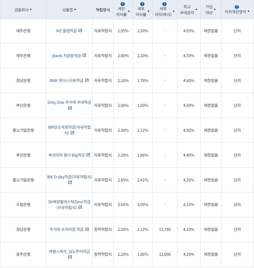 3월 3주 최고 우대금리 상위 정기적금 상품 / 자료=금융감독원(12개월, 월 10만원 예치 시)