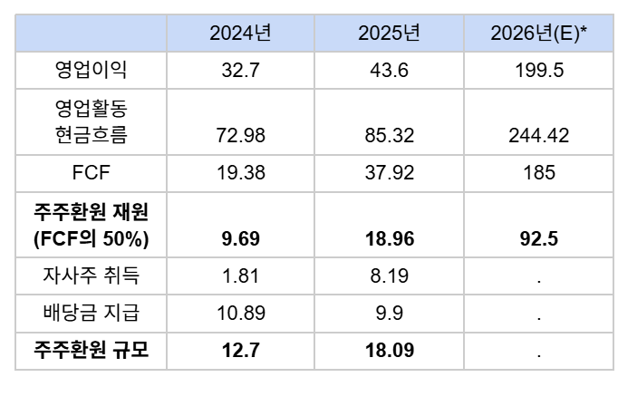 자사주/배당금 지출은 회계연도 기준. 단위=조원, 자료=삼성전자, *하나증권