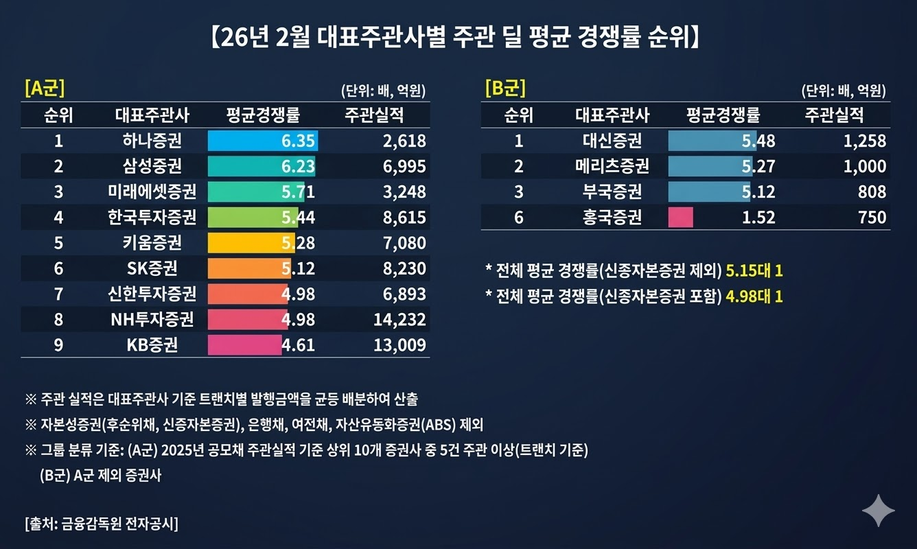 한국금융신문에서 분석한 자료를 바탕으로 생성형 AI를 활용하여 재구성 / 데이터 출처 = 금융감독원 전자공시