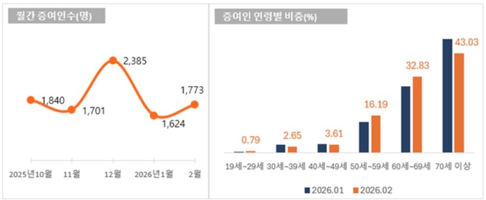 서울 집합건물 증여 현황(대법원 등기정보광장)./자료제공=직방