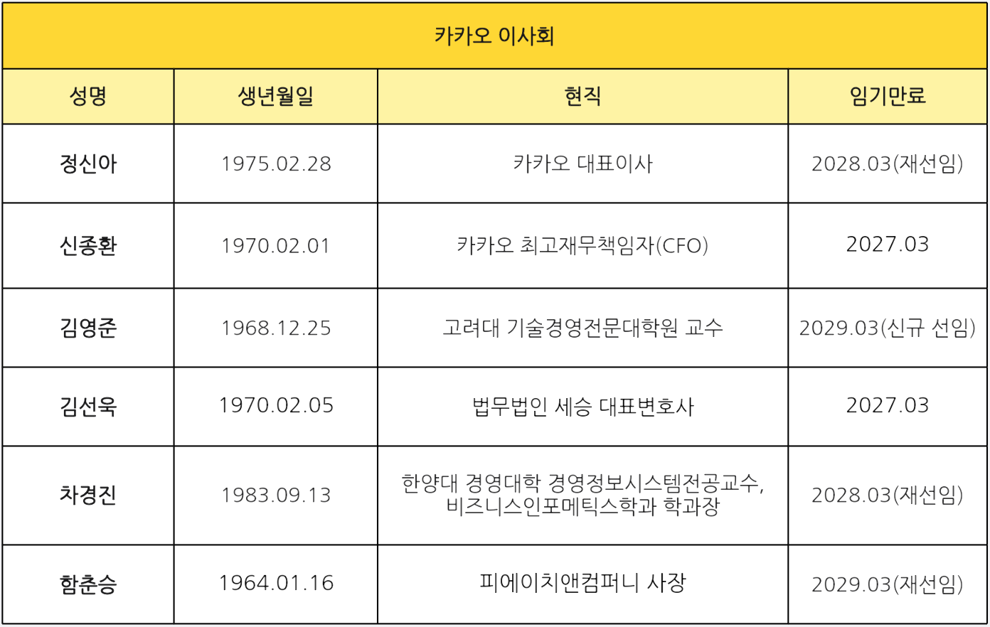 카카오 6인 이사회 프로필. /자료=카카오