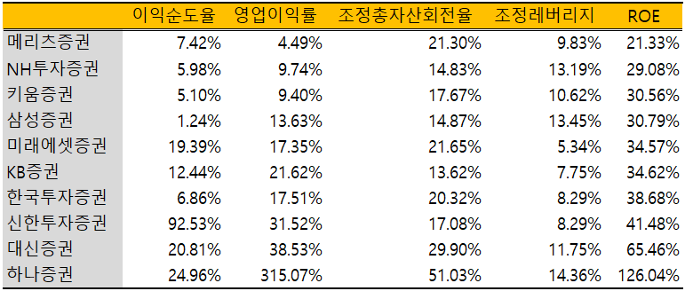 국내 대형 증권사 ROE 변동계수 및 구성항목 변동계수(2020~2025.09)/출처=한국금융신문