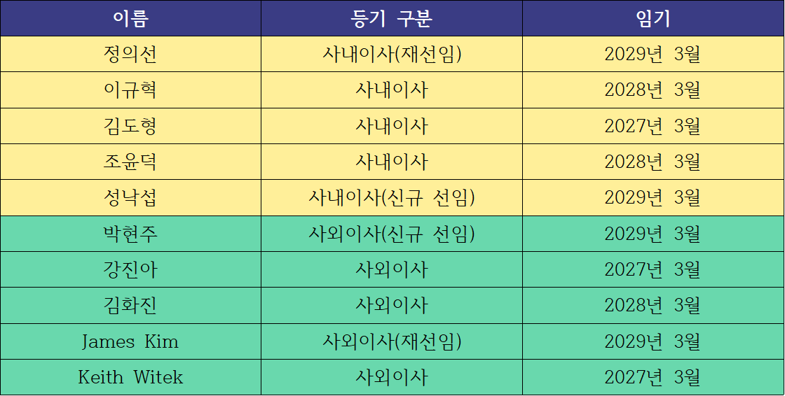 현대모비스 이사회 현황표. / 자료=현대모비스