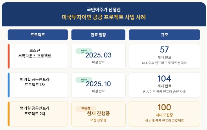 미국투자이민(EB-5) '공공인프라'로 몰린다