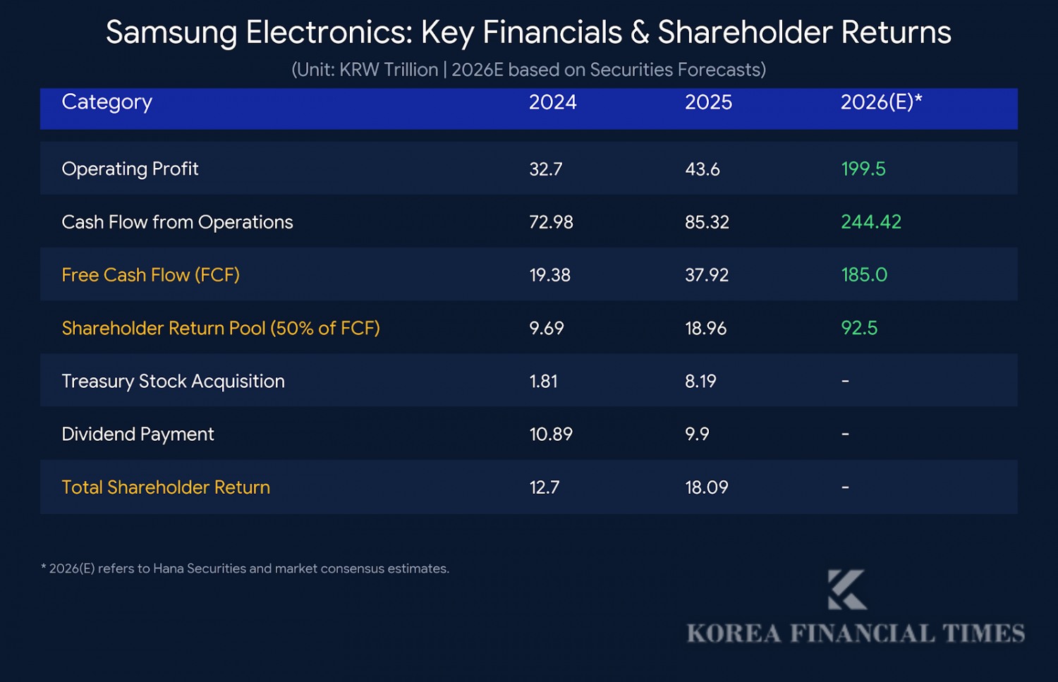 Source = Samsung Electronics, Hana Securities / This infographic, originally published by Korea Financial Times, has been reconstructed using generative AI.