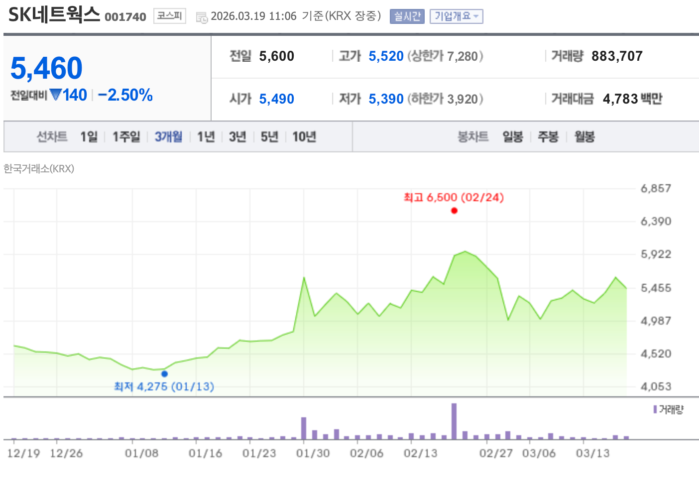 SK네트웍스 최근 3개월간 주가 추이. /자료=한국거래소