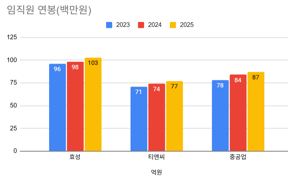 효성그룹 조현준 회장 연봉 151억...전년比 65%↑