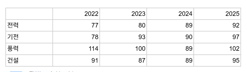 효성중공업 부문별 남성 1인당 평균 연봉 추이. 단위=백만원