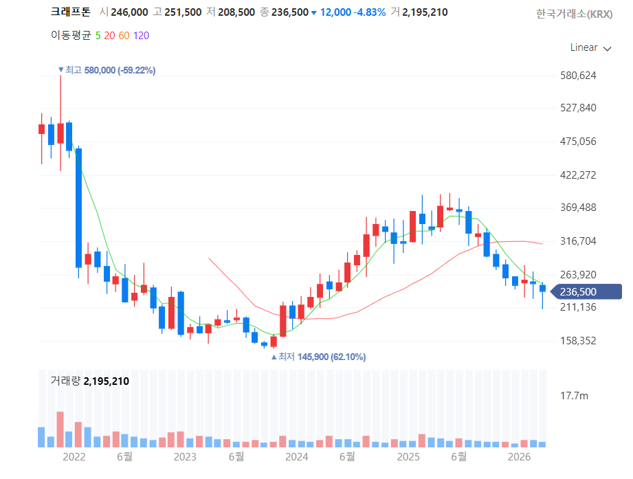 크래프톤 상장 이후 주가 추이. / 사진=네이버페이증권 캡처