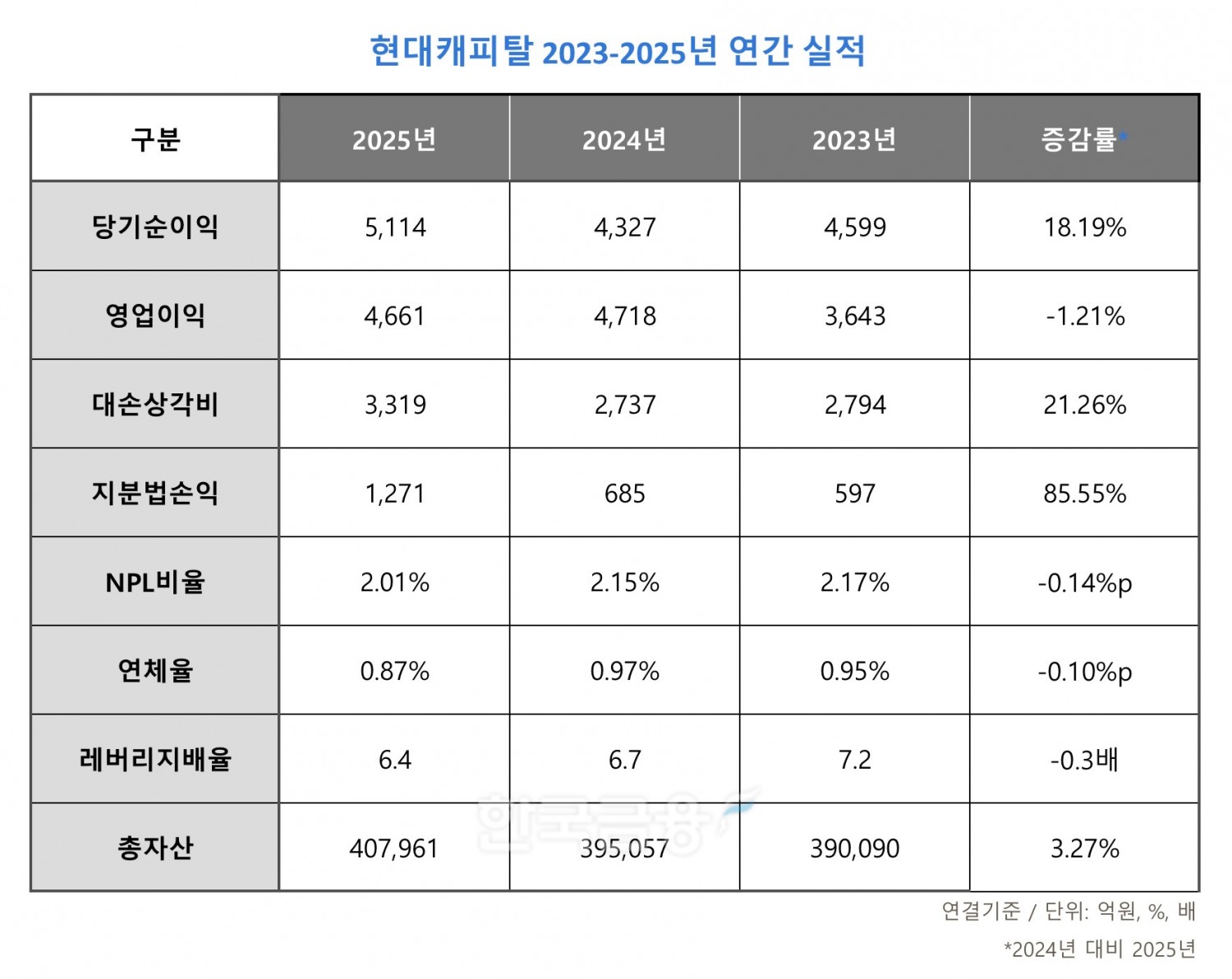 현대캐피탈 2023-2025년 연간 실적 표./표 = 김다민 기자