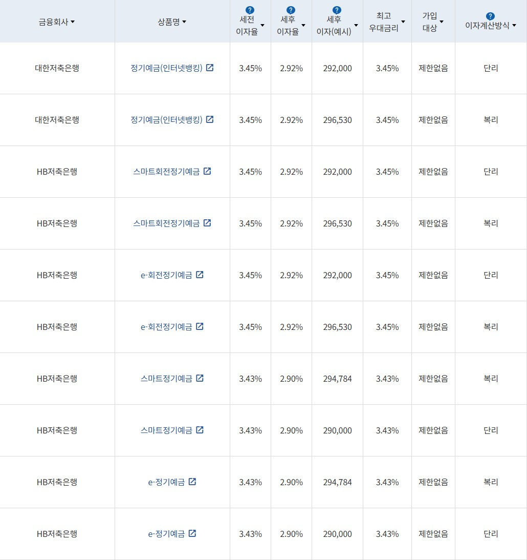 자료 = 금융감독원(12개월 1000만원 예치 시)