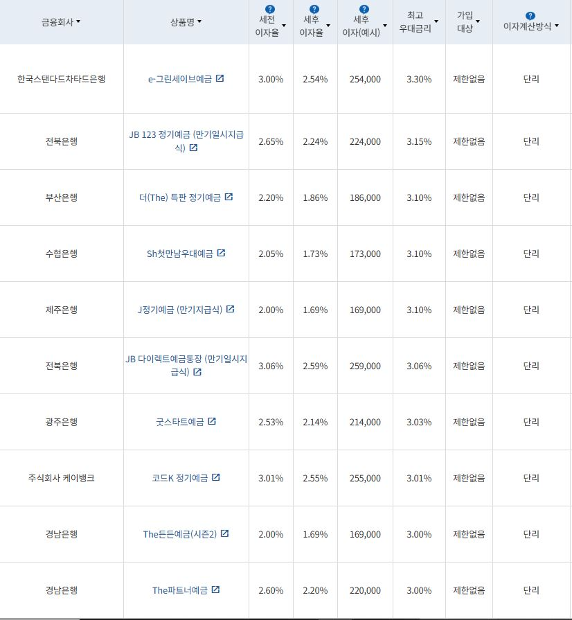 3월 4주 최고 우대금리 상위 정기예금 상품 / 자료=금융감독원(12개월, 1000만원 예치 시)