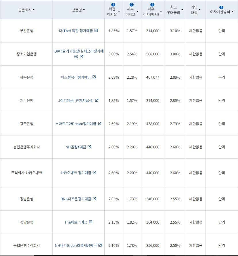 3월 4주 최고 우대금리 상위 정기예금 상품 / 자료=금융감독원(24개월, 1000만원 예치 시)