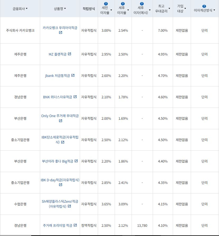 3월 4주 최고 우대금리 상위 정기적금 상품 / 자료=금융감독원(12개월, 월 10만원 예치 시)