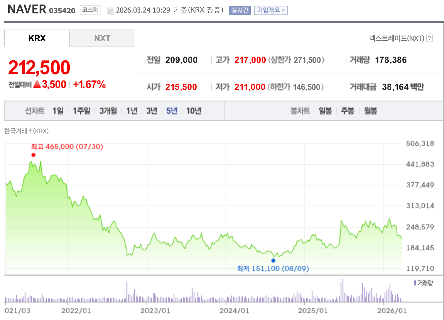네이버 최근 5년간 주가 추이. /자료=한국거래소