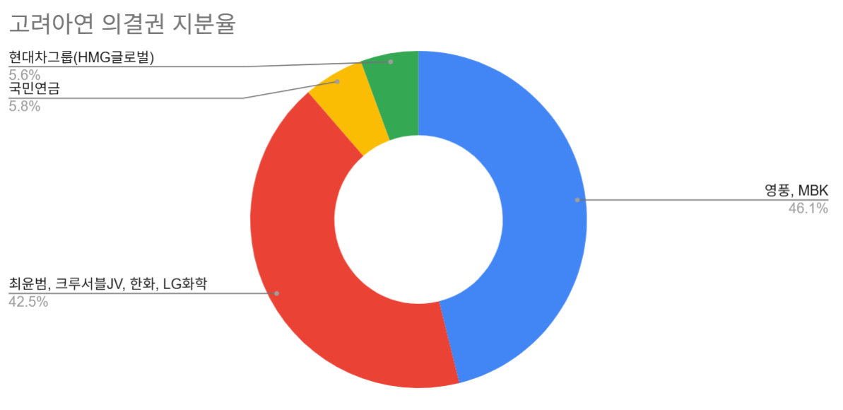 고려아연 최윤범, 경영권 방어 성공...이사회 9대5 구도