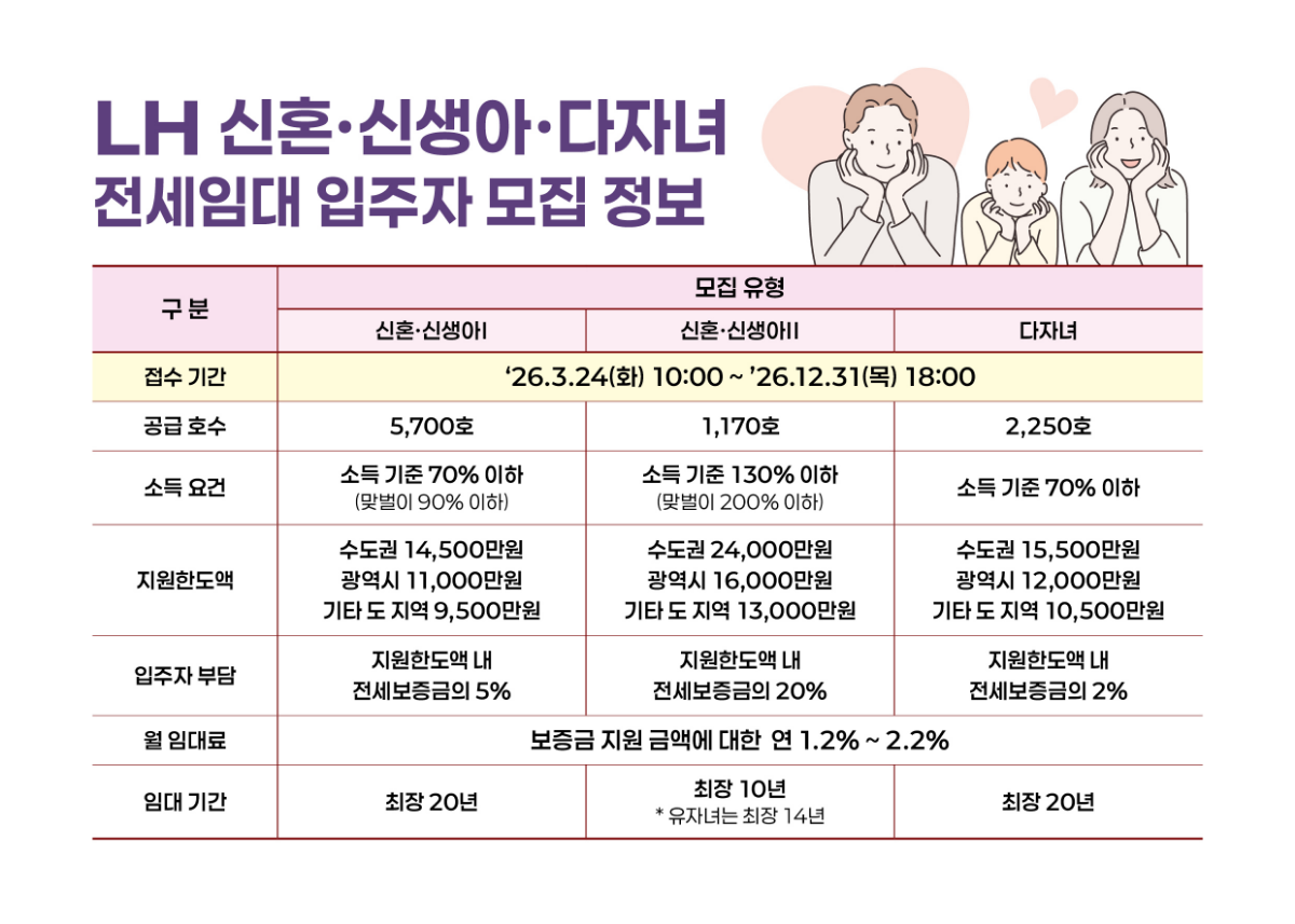2026 신혼 다자녀 전세임대 입주자 모집정보 인포그래픽./자료제공=LH
